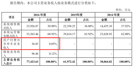 永安行报告期内主营业务收入情况 数据来源：永安行IPO招股书