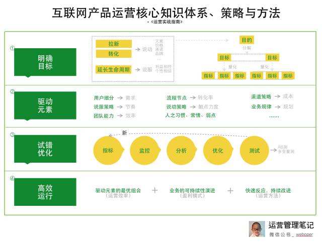 你错误理解了运营，所以你总说“那个运营不行”