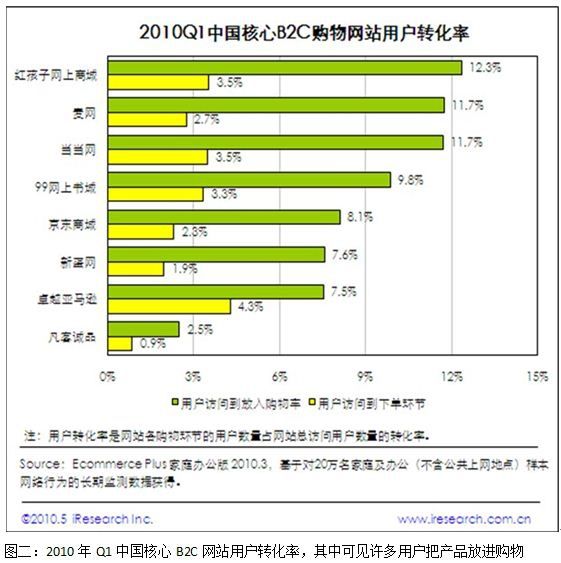 电子商务B2C网站数据分析全流程